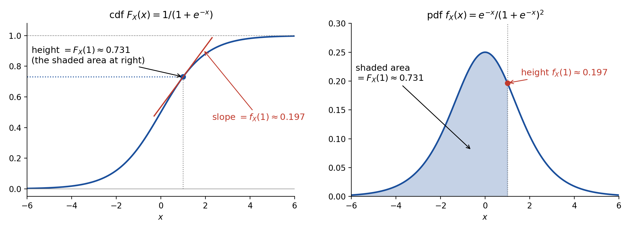 cdf vs. pdf of the logistic distribution