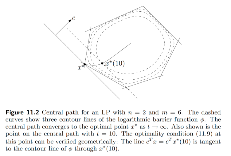 Barrier method