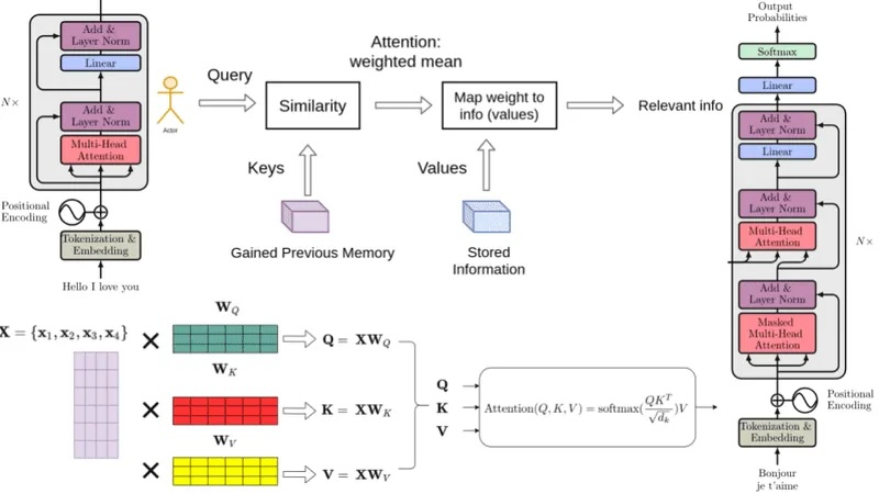Transformer Architecture